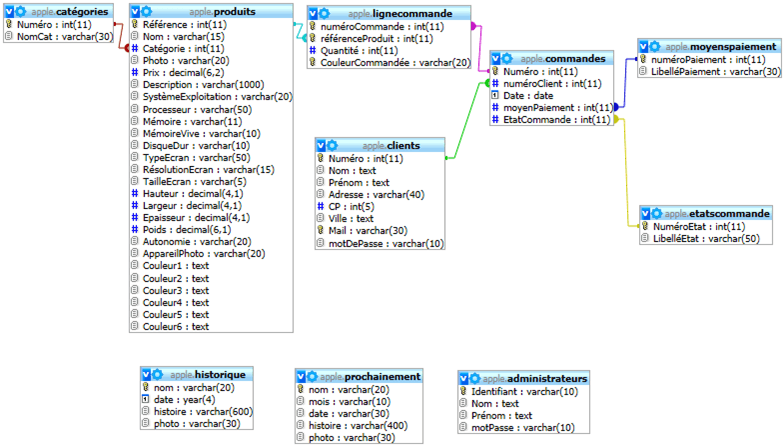 Site web fictif de vente en ligne Apple